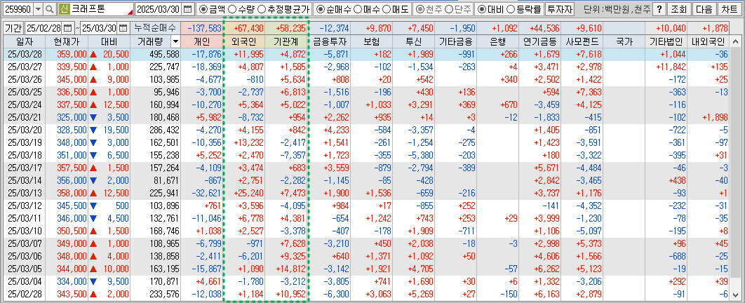 크래프톤 투자자별 매매동향
