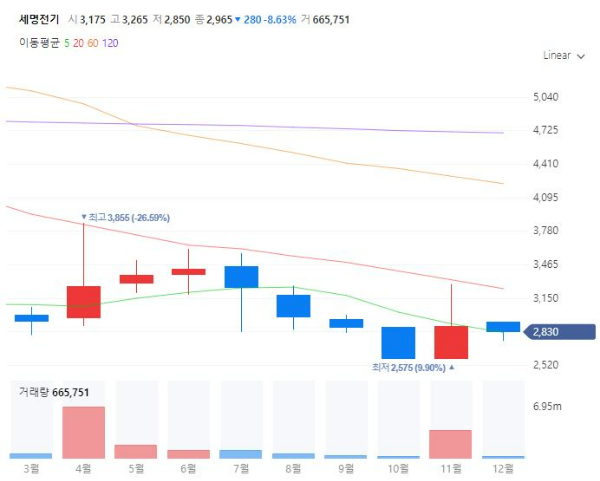 철도유지보수관련주대장주수혜주TOP5_세명전기