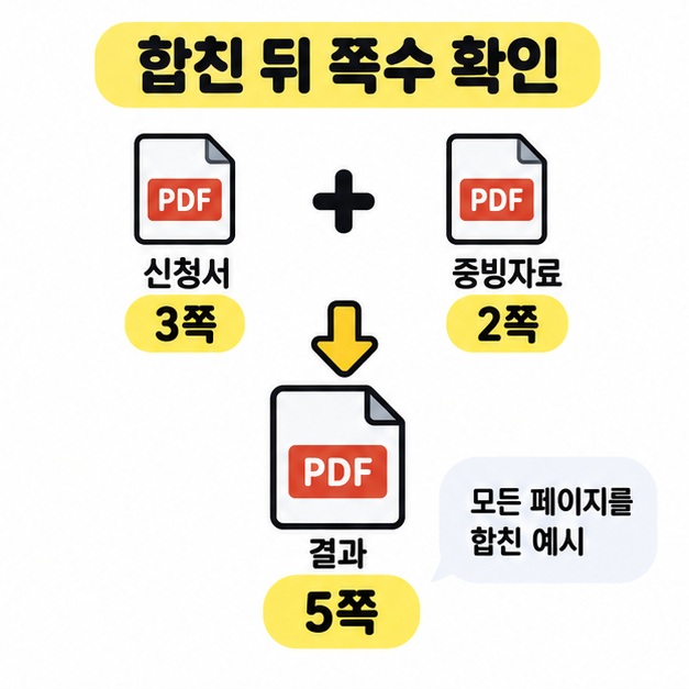 신청서 3쪽과 증빙자료 2쪽을 모두 합치면 결과가 5쪽이 되는 예시를 문서 그림과 더하기 기호 및 화살표로 보여주는 도식
