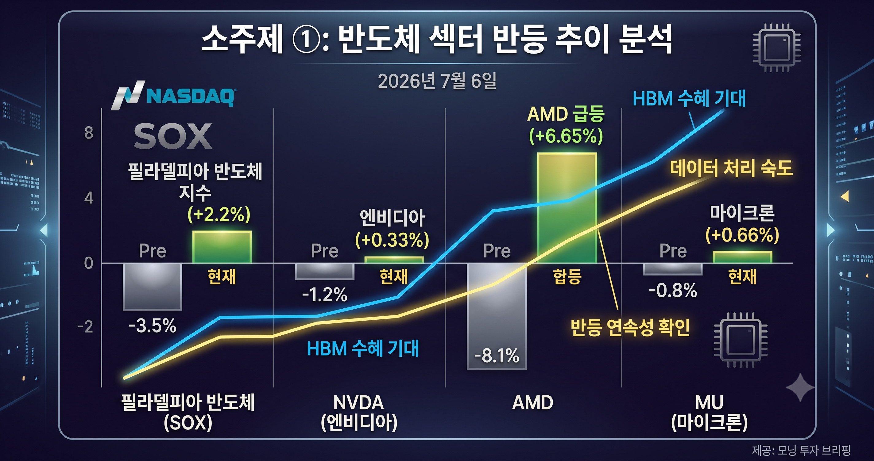 AMD와 브로드컴 등 미국 주요 AI 반도체 기업들의 주가 반등 흐름 차트.