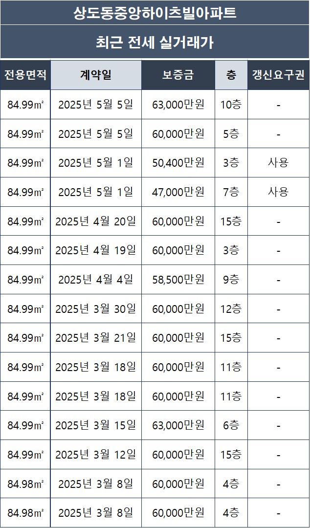 [동작구 상도동] 상도동중앙하이츠빌아파트 전세 실거래가