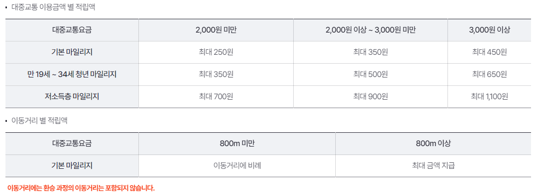 알뜰교통카드 마일리지 적립액 기준
