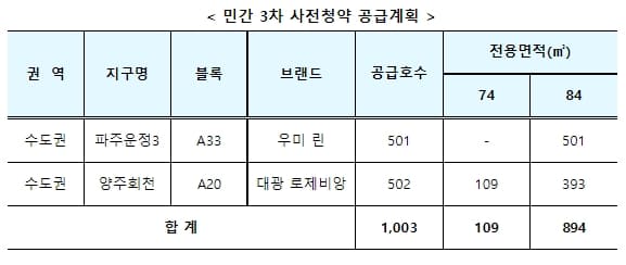 올해 첫 민간 사전청약 시행 [국토교통부] 