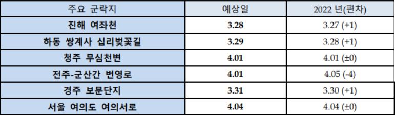 주요 군락지별 벚꽃 개화시기
