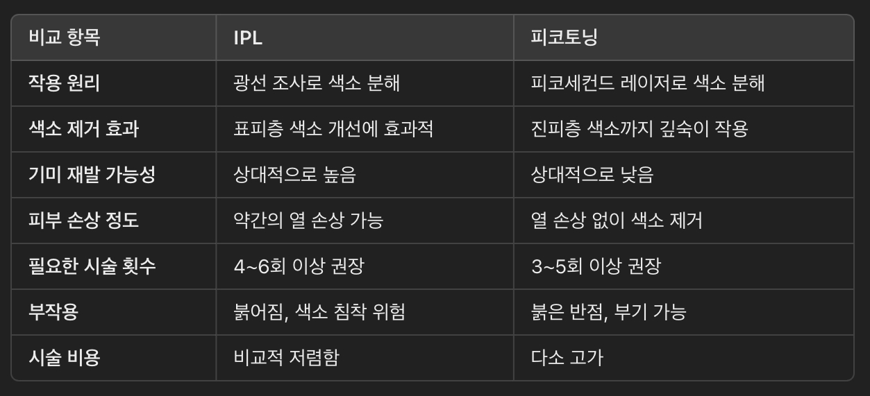 IPL vs 피코토닝, 어떤 시술이 더 효과적일까?