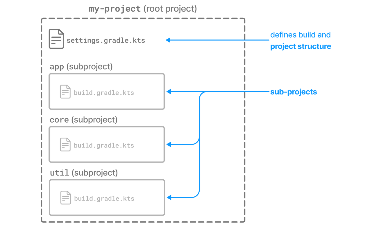 멀티 프로젝트 레이아웃