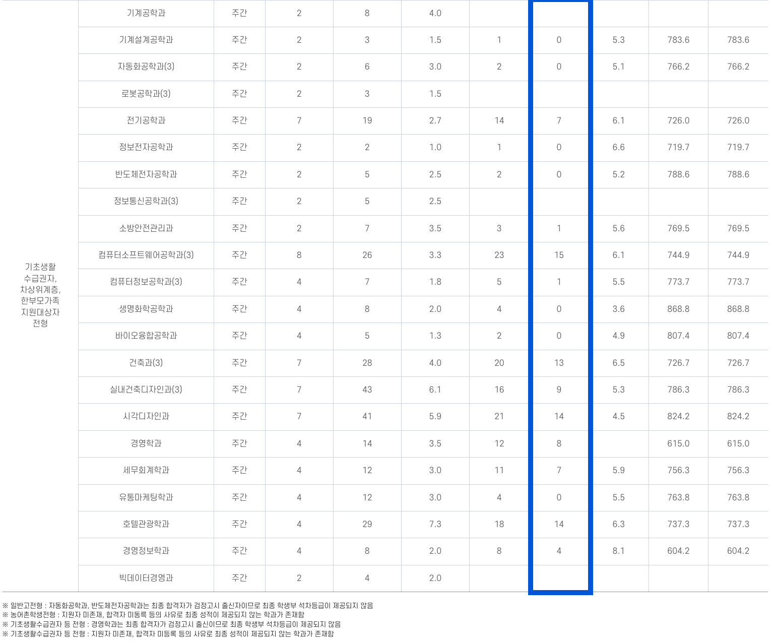 2023 수시 1차 충원결과