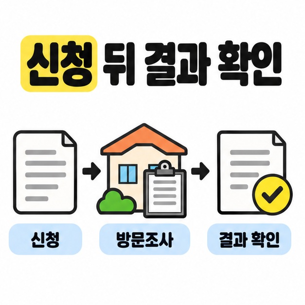 신청서에서 집과 조사 기록판을 거쳐 확인 표시가 있는 결과 문서로 이어지는 신청과 방문조사 및 결과 확인 절차 그림