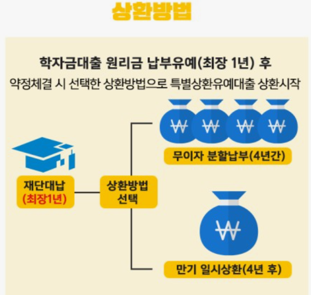 학자금-대출신청-방법