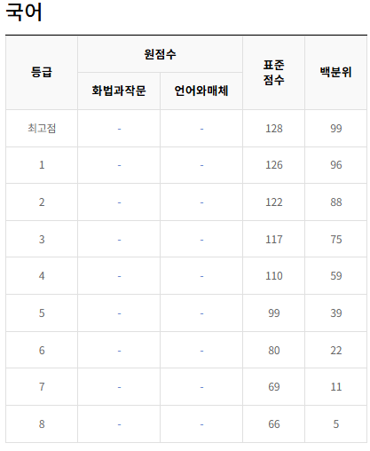 2023-10월-고3-국어-모의고사-등급컷