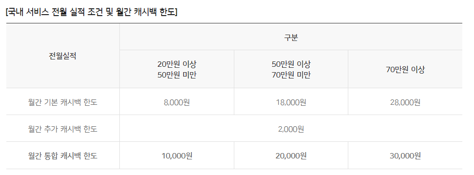 우리카드 알뜰교통카드 체크 월 제공한도