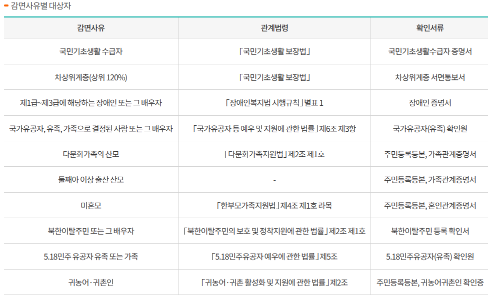 산후조리원 감면사유별 대상자