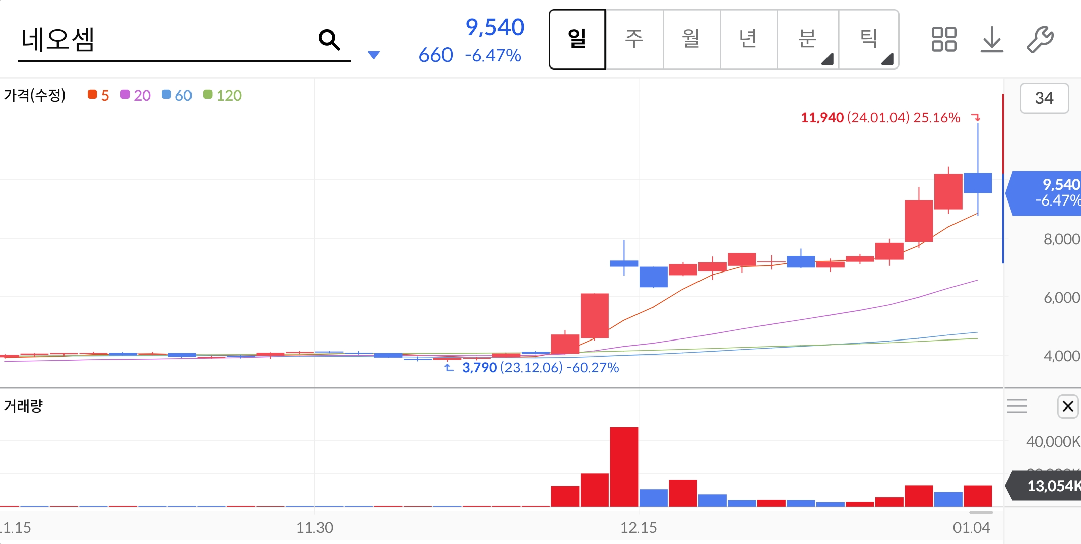 네오셈-주가차트