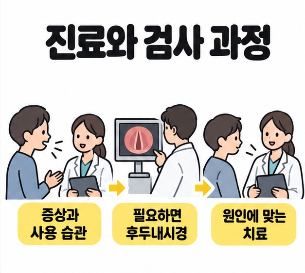 증상과 사용 습관을 상담하고 필요하면 후두내시경으로 확인한 뒤 원인에 맞는 치료를 정하는 과정을 나타낸 이미지