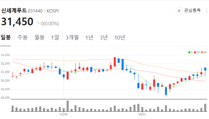 신세계 관련주 대장주 테마주 수혜주 TOP5