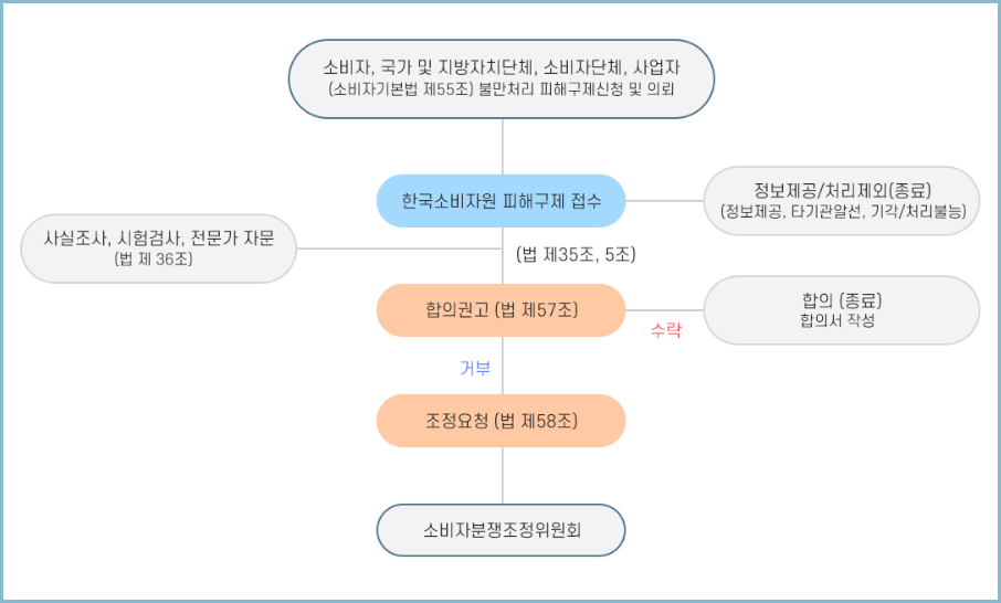 소비자보호원-피해구제-절차도