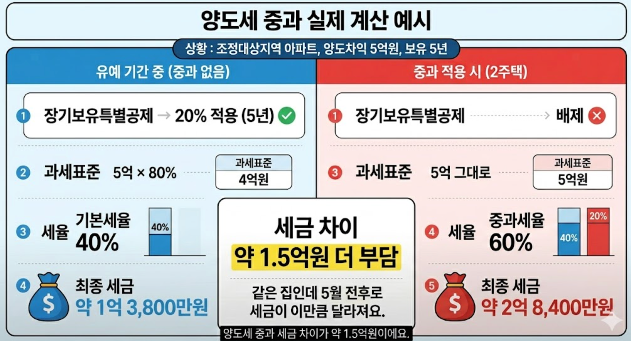양도세 중과 실제 계산 예시