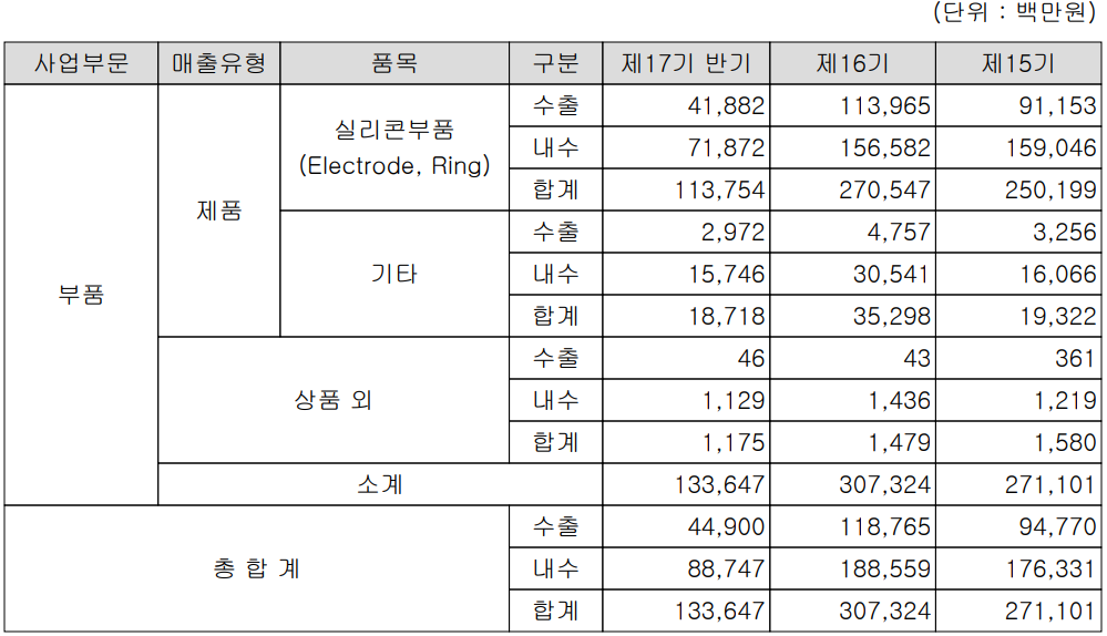 하나머티리얼즈 - 주요 사업 부문 및 제품 현황(2023년 상반기)