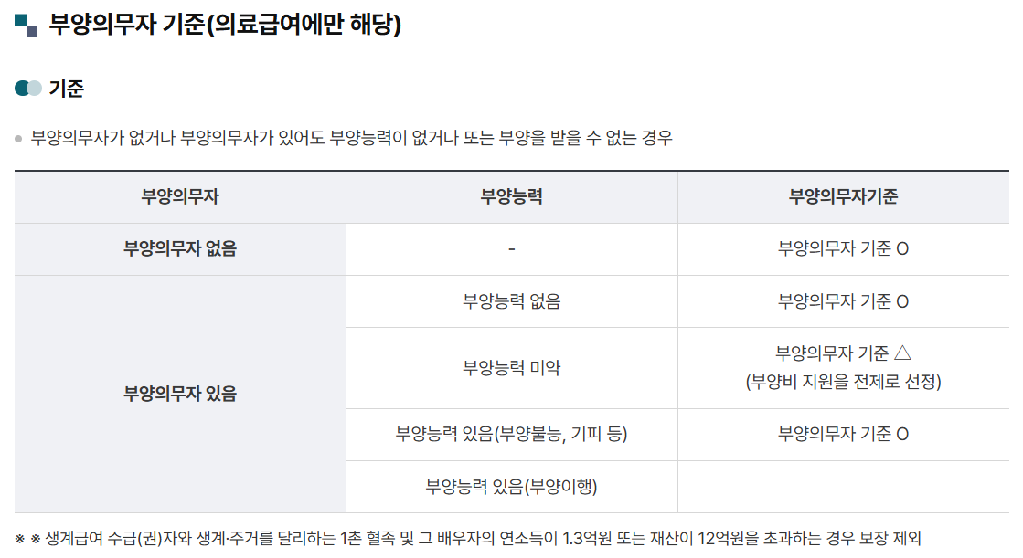 기초생활수급자 조건