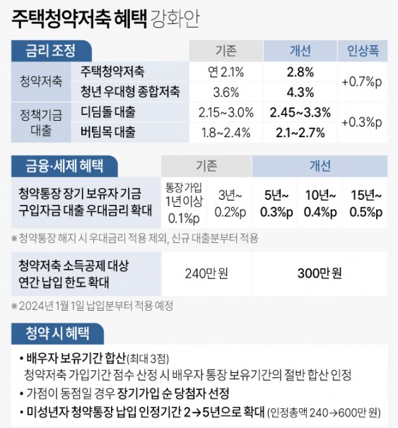 주택청약저축 혜택