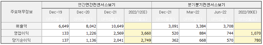 카카오뱅크 손익계산서 요약