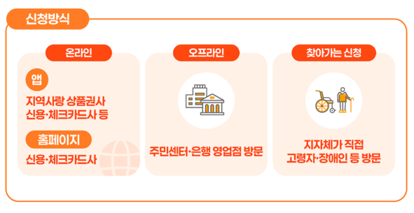 민생회복지원금 경기 7월 21일 신청방법, 사용처 (+국민비서 알림서비스)