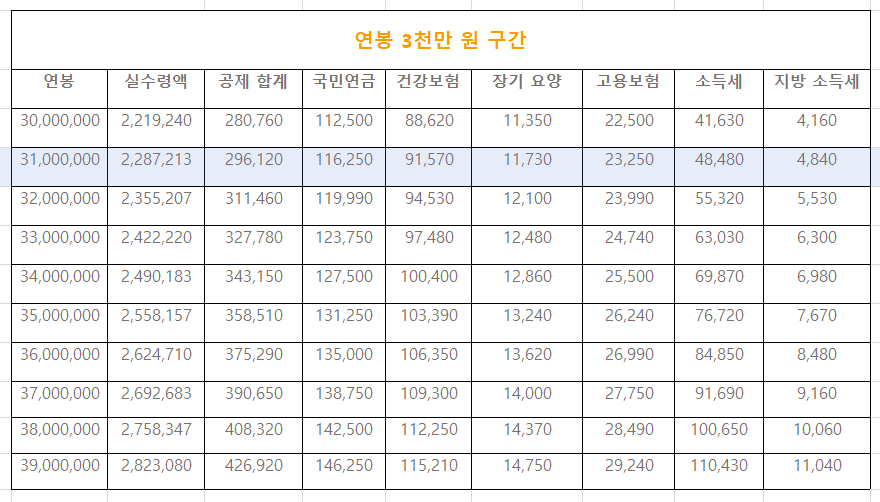 2023 연봉 실수령액표-3천만원대