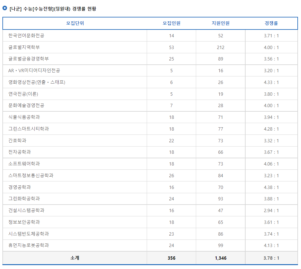 2023학년도 상명대학교(천안) 정시 [나군] 수능[수능전형](정원내) 경쟁률