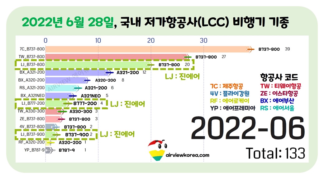 진에어-비행기-기종-보유대수-표시-가로막대-그래프