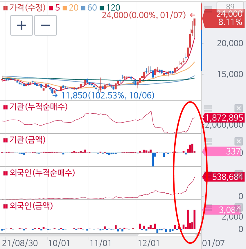 엠플러스 최근 외인, 기관 수급