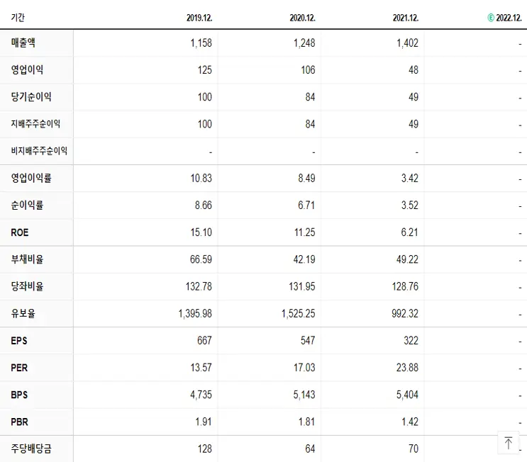 알리코제약 재무제표
