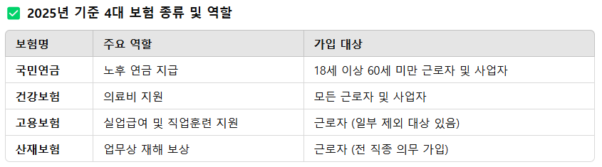 2025년 4대보험 계산기 (4대보험 요율표)
