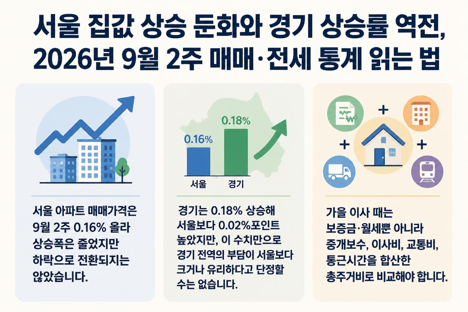 서울 집값 상승 둔화와 경기 상승률 역전, 2026년 9월 2주 매매·전세 통계 읽는 법 핵심 요약 대표 이미지