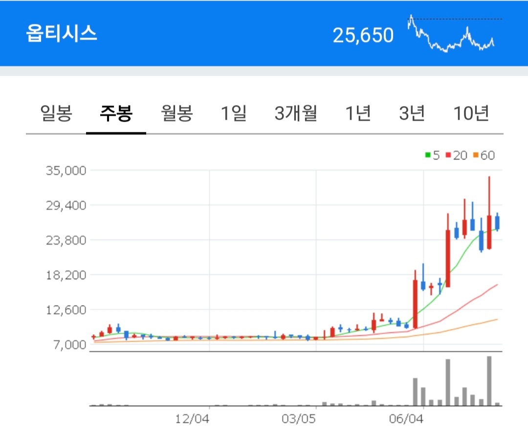 옵티시스 차트