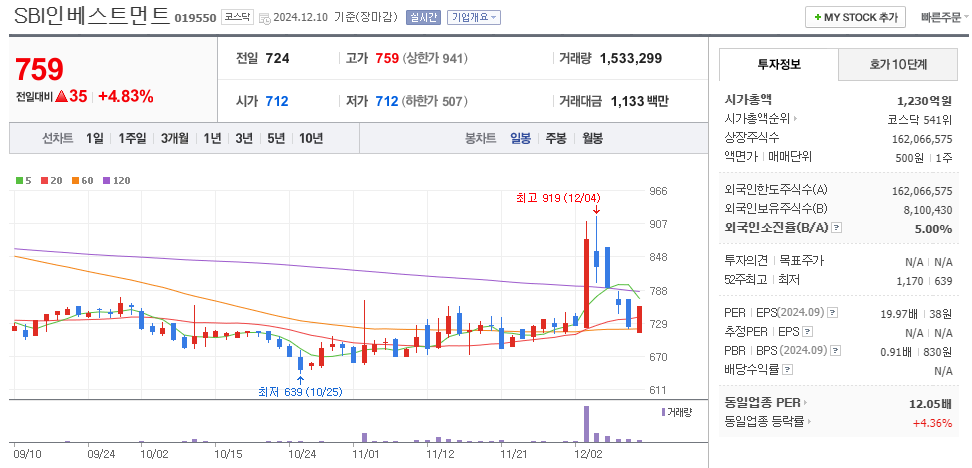 비트코인 관련주 SBI인베스트먼트 주가 차트