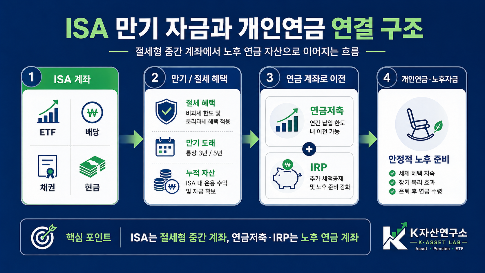 #개인연금 #연금저축 #IRP #ISA #연금저축IRP차이 #개인연금추천 #노후준비 #4050재테크 #연금저축ETF #직장인연말정산 #은퇴준비