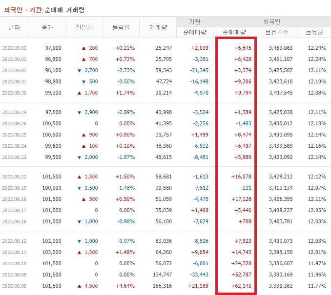 롯데쇼핑 8월 외국인 기관 순매수