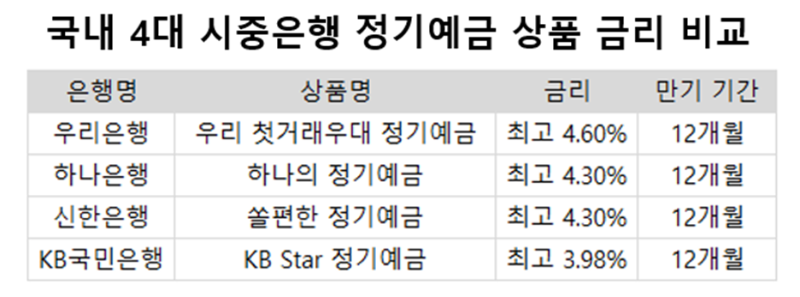 4대시중은행정기예금상품금리비교