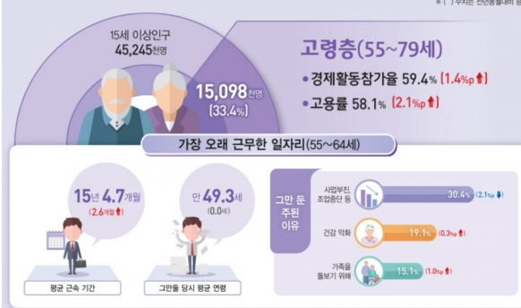 고령층근로