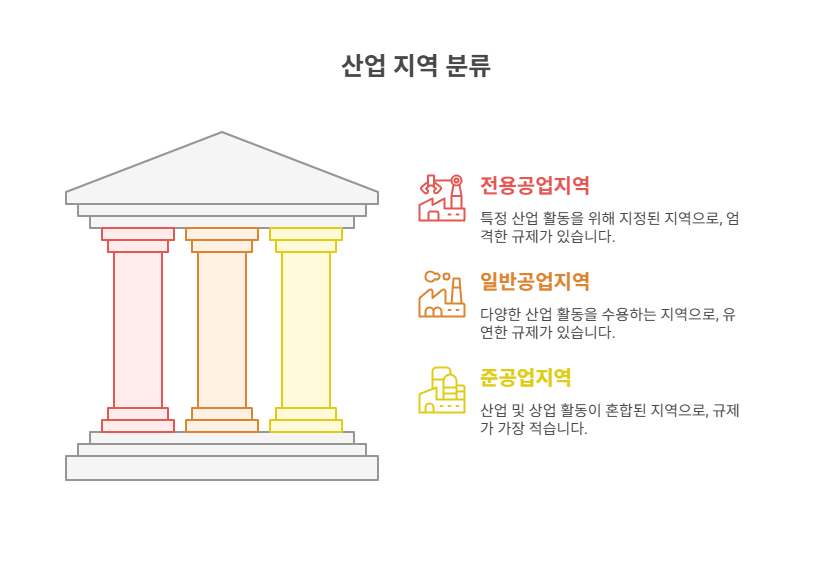 공업지역-3대분류