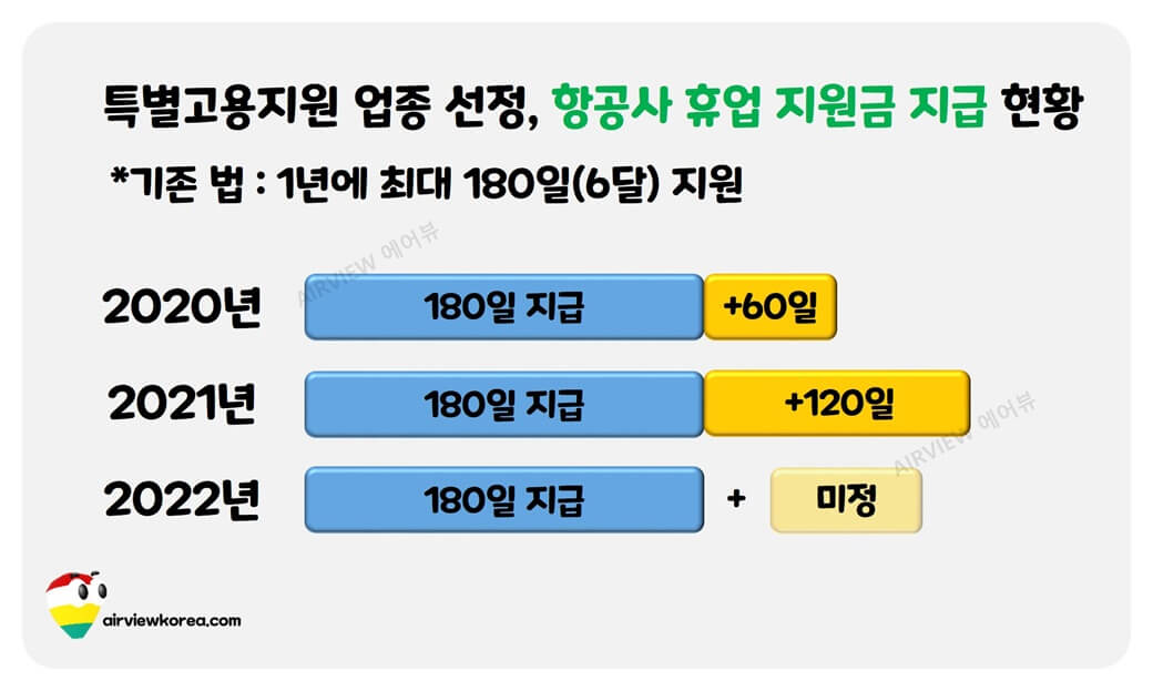 2020년에서 2022년까지 항공사들이 정부로부터 휴업 지원금을 어느 기간동안 받았는지 보여주는 표