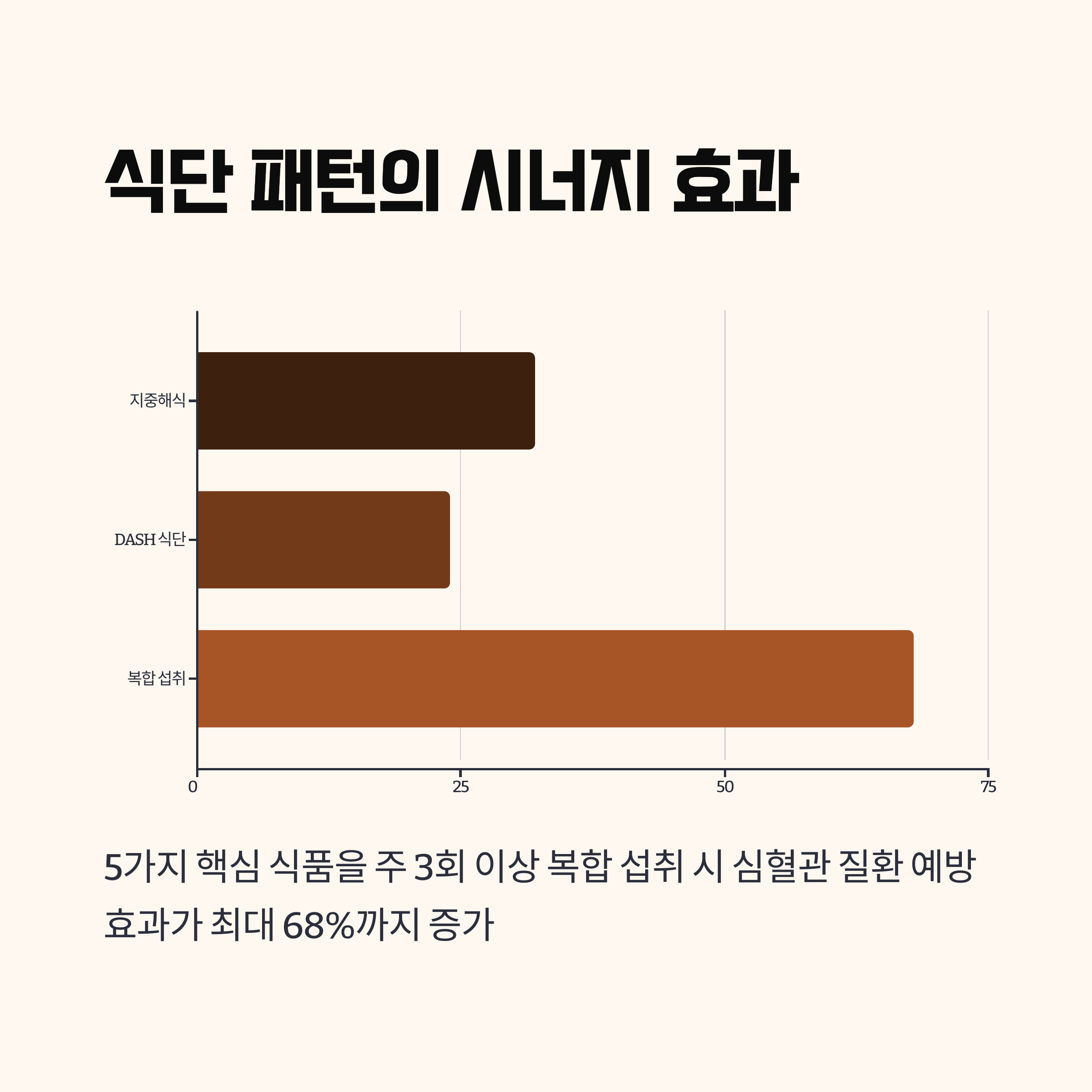 식단 패턴이 주는 시너지: 단일 식품보다 조합이 중요