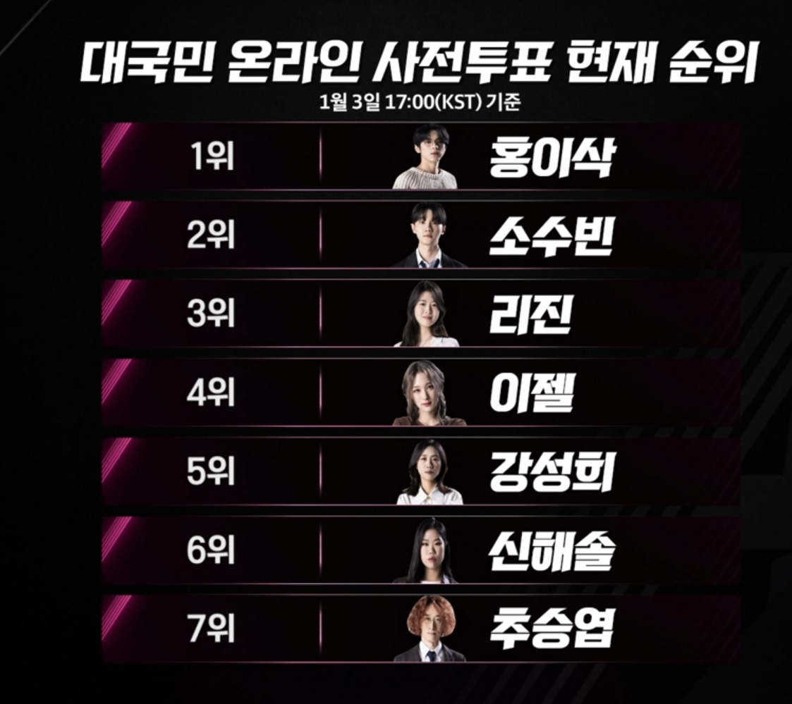 싱어게인3-대국민-온라인-사전-투표-순위