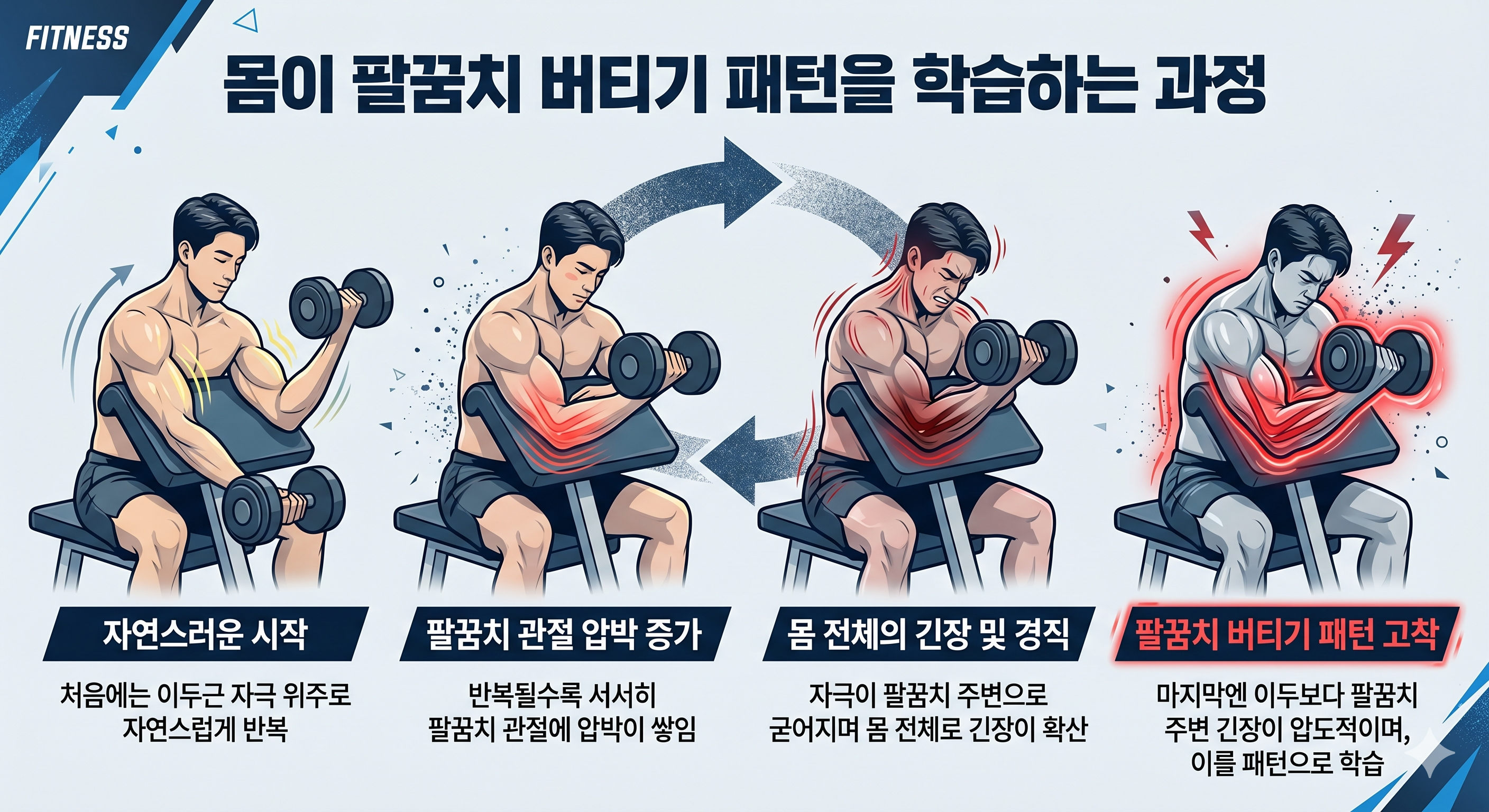 몸이 팔꿈치 버티기 패턴을 학습하는 과정