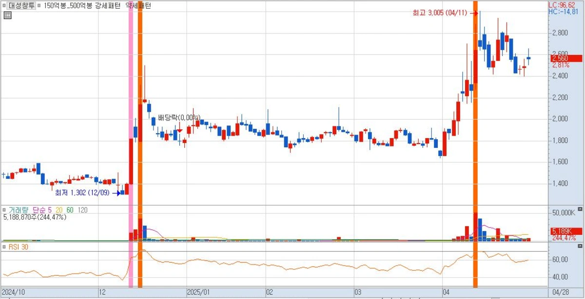 조기대선-테마주-한덕수-관련주-대성창투