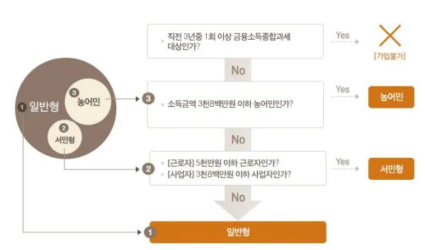 ISA계좌 유형