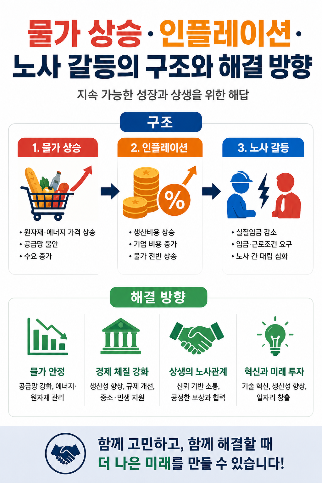 물가 상승, 인플레이션, 노사 갈등의 구조와 해결 방향