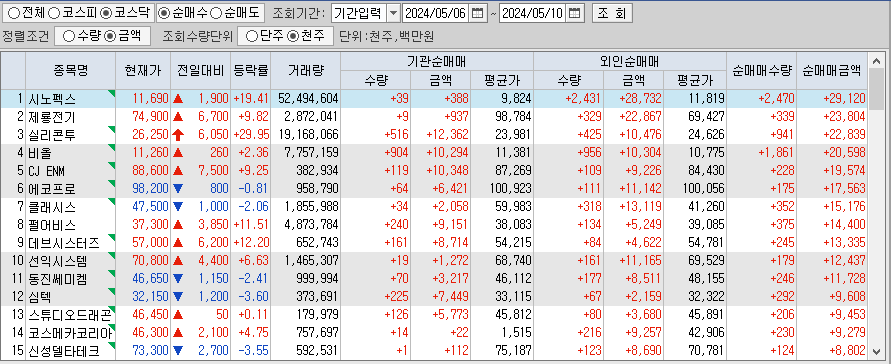 주간 코스닥 기관/외국인 동일 순매수