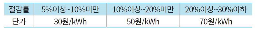 한전 에너지 캐시백