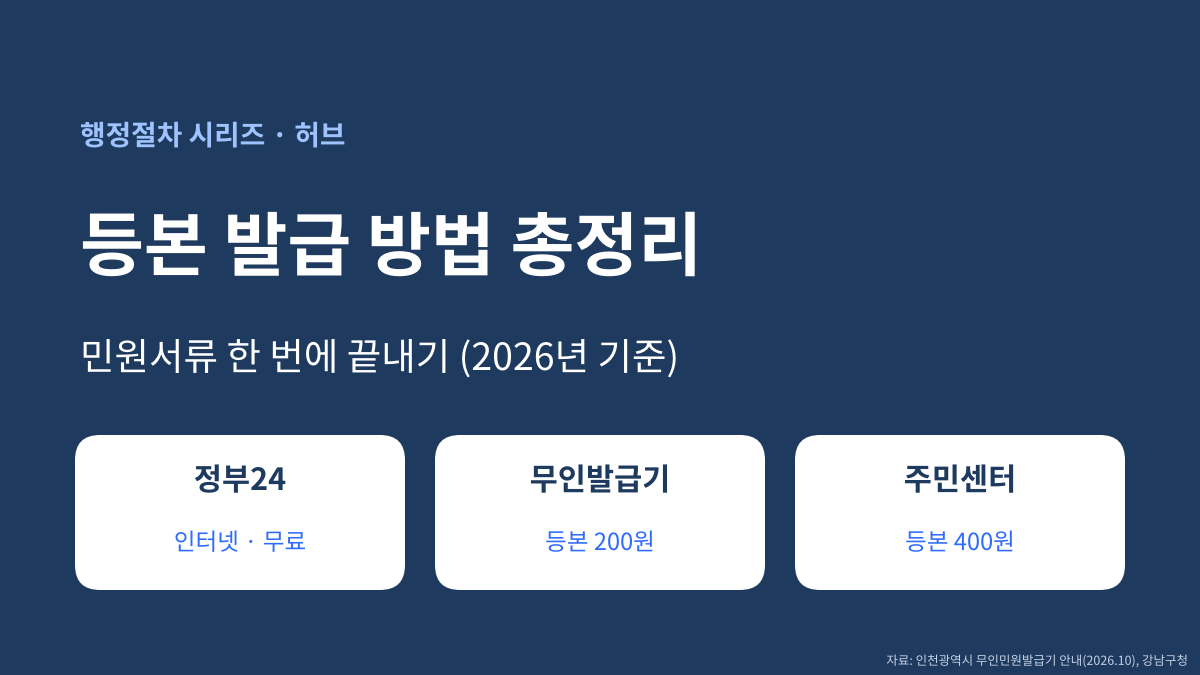 등본 발급 방법 총정리 커버 - 정부24 무료, 무인민원발급기 200원, 주민센터 400원